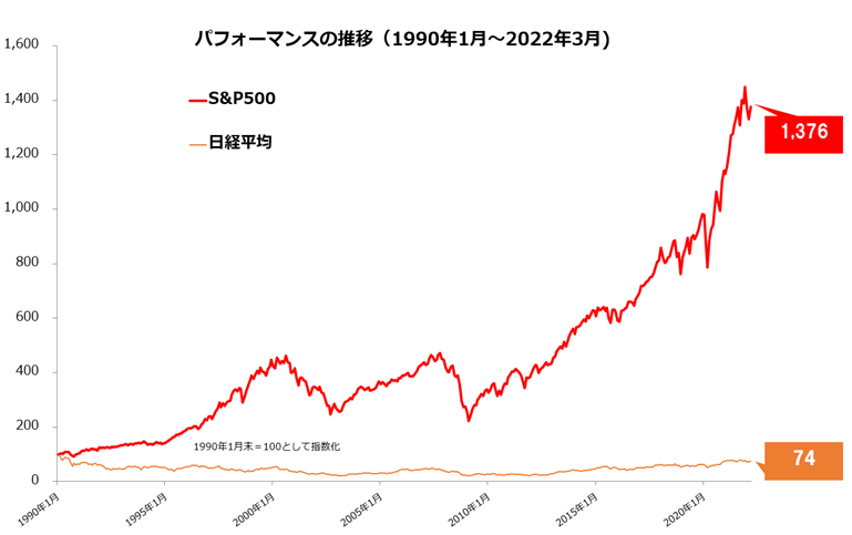 S&P500日経平均比較